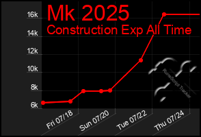 Total Graph of Mk 2025