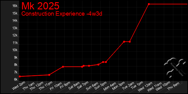 Last 31 Days Graph of Mk 2025