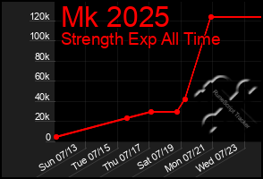Total Graph of Mk 2025