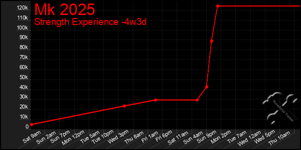 Last 31 Days Graph of Mk 2025