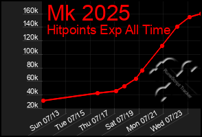 Total Graph of Mk 2025