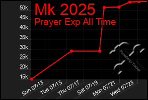 Total Graph of Mk 2025