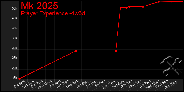 Last 31 Days Graph of Mk 2025