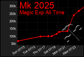 Total Graph of Mk 2025