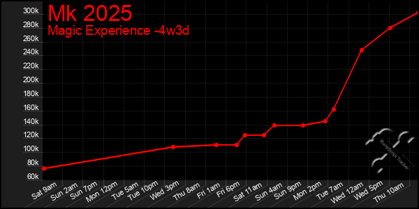 Last 31 Days Graph of Mk 2025