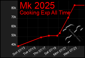 Total Graph of Mk 2025