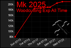 Total Graph of Mk 2025