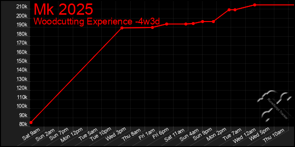 Last 31 Days Graph of Mk 2025
