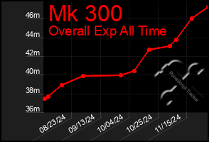 Total Graph of Mk 300