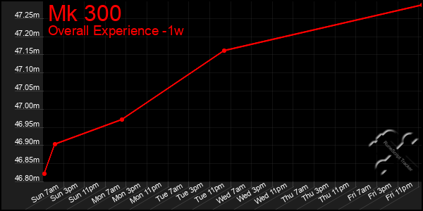 1 Week Graph of Mk 300