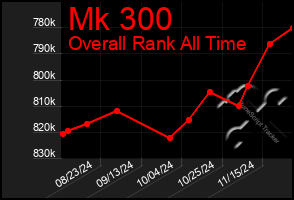 Total Graph of Mk 300