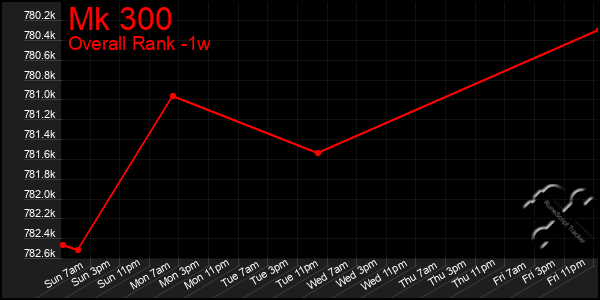 1 Week Graph of Mk 300