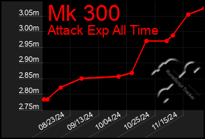 Total Graph of Mk 300