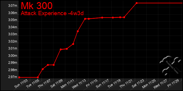 Last 31 Days Graph of Mk 300