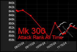 Total Graph of Mk 300