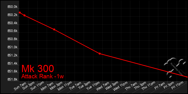 Last 7 Days Graph of Mk 300