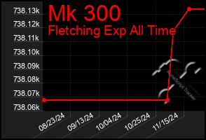 Total Graph of Mk 300