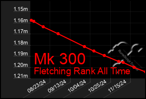 Total Graph of Mk 300