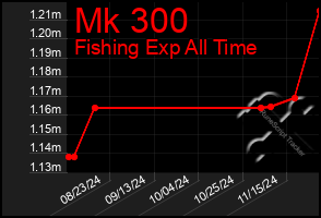 Total Graph of Mk 300