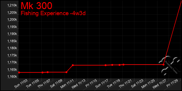 Last 31 Days Graph of Mk 300