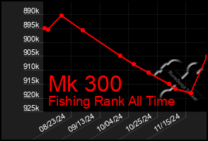 Total Graph of Mk 300