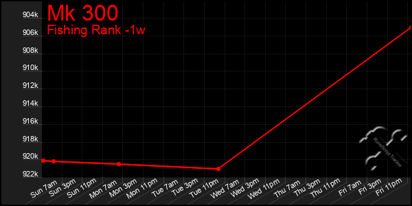 Last 7 Days Graph of Mk 300