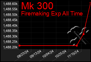 Total Graph of Mk 300