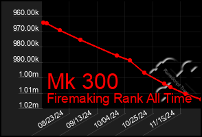 Total Graph of Mk 300