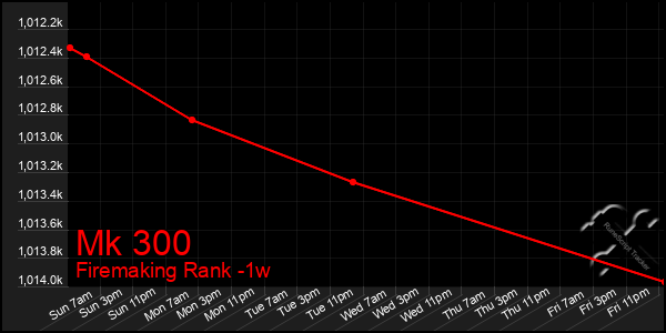 Last 7 Days Graph of Mk 300