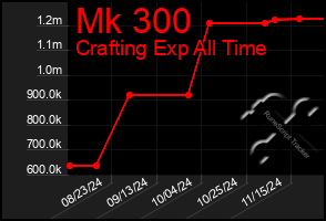 Total Graph of Mk 300