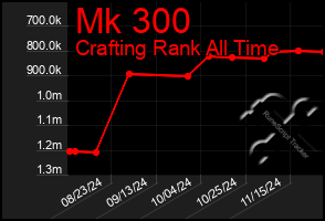 Total Graph of Mk 300