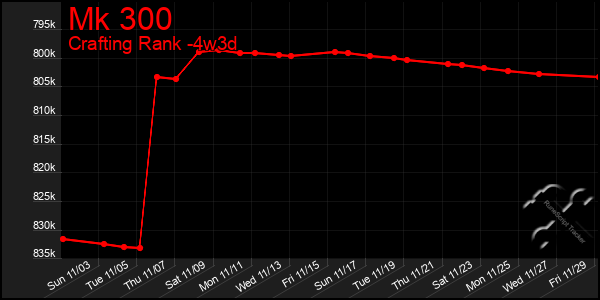 Last 31 Days Graph of Mk 300