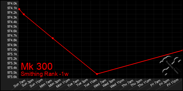 Last 7 Days Graph of Mk 300