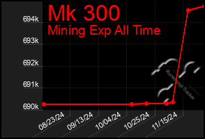 Total Graph of Mk 300