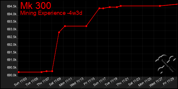 Last 31 Days Graph of Mk 300