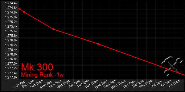 Last 7 Days Graph of Mk 300