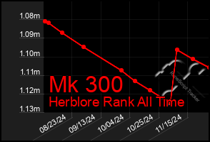 Total Graph of Mk 300