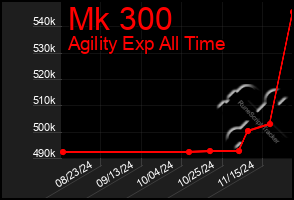 Total Graph of Mk 300