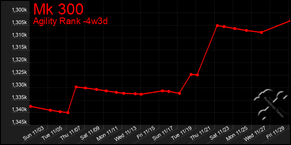 Last 31 Days Graph of Mk 300