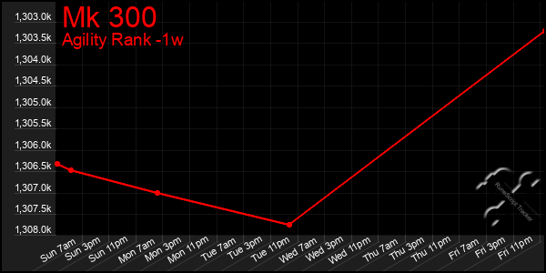 Last 7 Days Graph of Mk 300