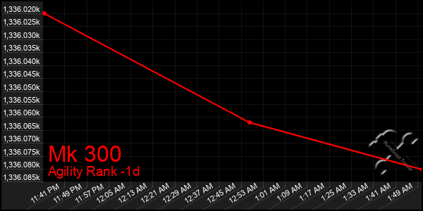 Last 24 Hours Graph of Mk 300