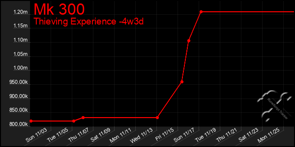 Last 31 Days Graph of Mk 300