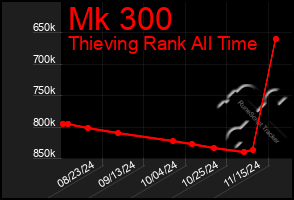 Total Graph of Mk 300