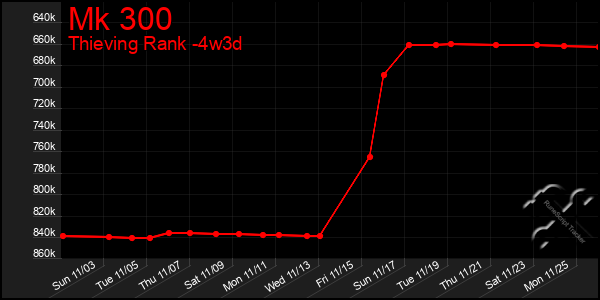 Last 31 Days Graph of Mk 300