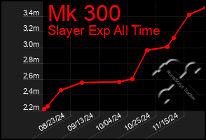 Total Graph of Mk 300