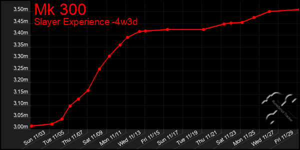 Last 31 Days Graph of Mk 300