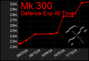 Total Graph of Mk 300