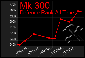 Total Graph of Mk 300