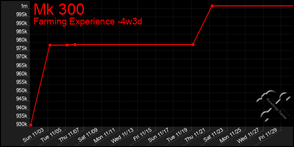 Last 31 Days Graph of Mk 300