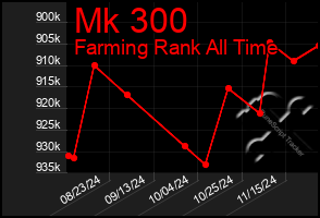 Total Graph of Mk 300